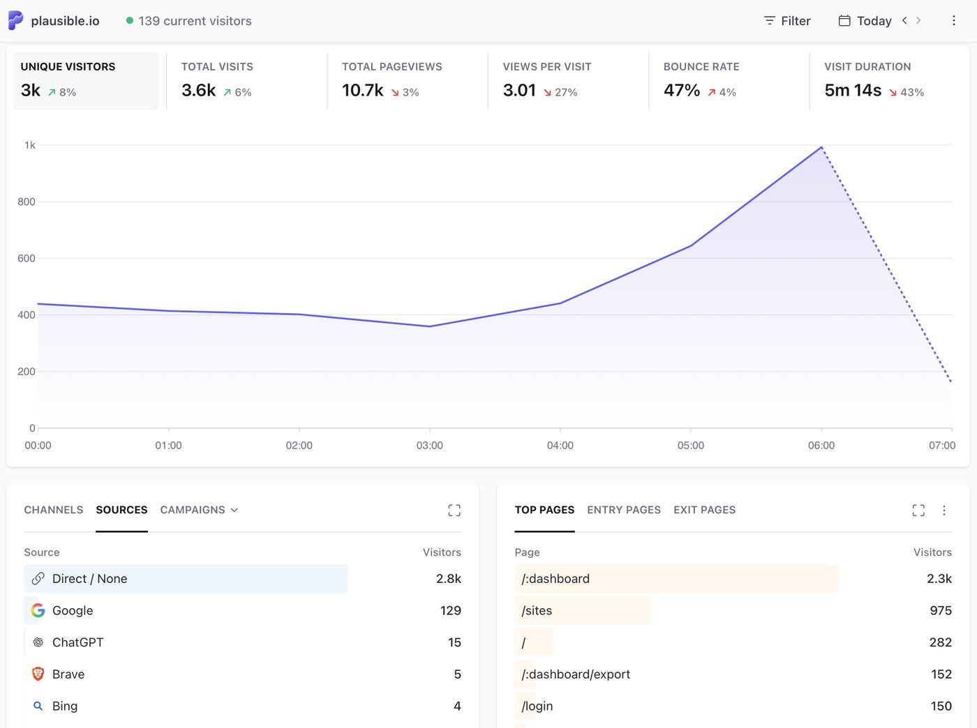 Beispiel eines Live-Statistik-Dashboards